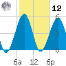 Fernandina Beach tide chart for Wednesday, February 12, 2025