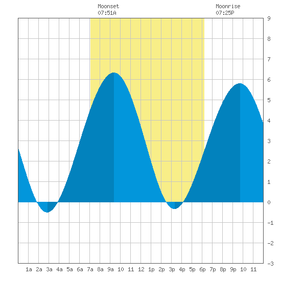 Fernandina Beach tide chart for Thursday, February 13, 2025