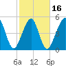 Fernandina Beach tide chart for Sunday, February 16, 2025
