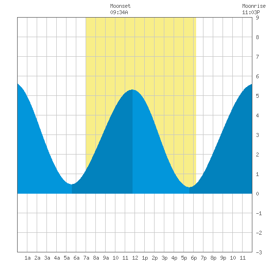 Fernandina Beach tide chart for Monday, February 17, 2025