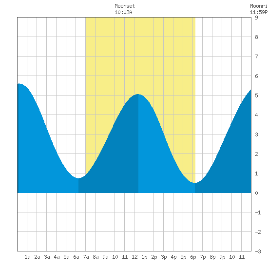 Fernandina Beach tide chart for Tuesday, February 18, 2025