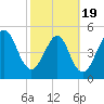 Fernandina Beach tide chart for Wednesday, February 19, 2025