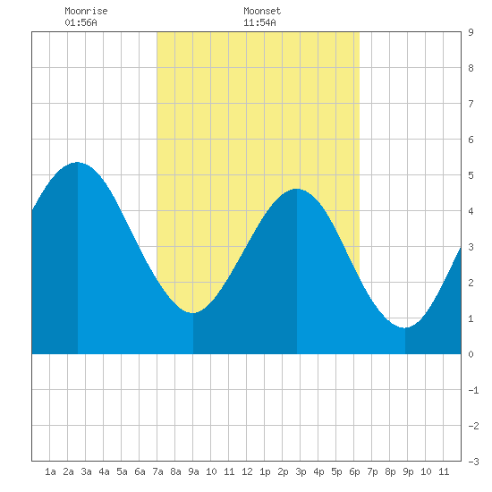 Fernandina Beach tide chart for Friday, February 21, 2025
