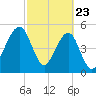 Fernandina Beach tide chart for Sunday, February 23, 2025
