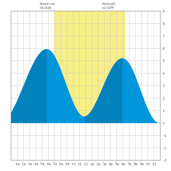 Fernandina Beach tide chart for Monday, February 24, 2025