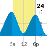 Fernandina Beach tide chart for Monday, February 24, 2025