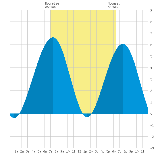 Fernandina Beach tide chart for Wednesday, February 26, 2025