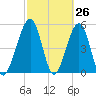 Fernandina Beach tide chart for Wednesday, February 26, 2025
