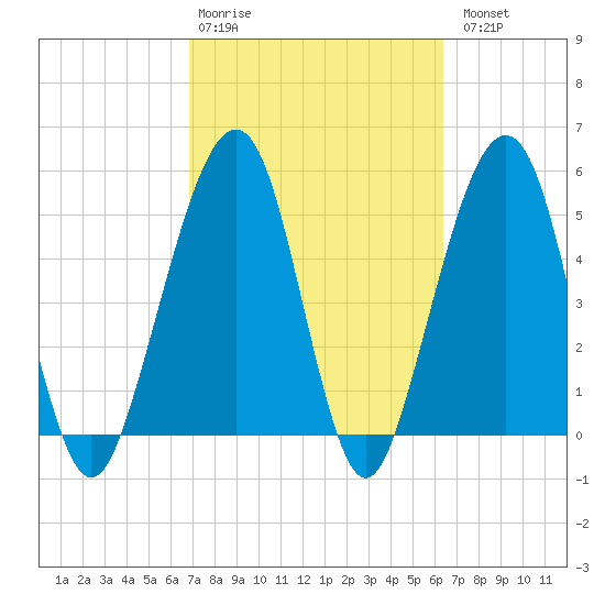 Fernandina Beach tide chart for Friday, February 28, 2025