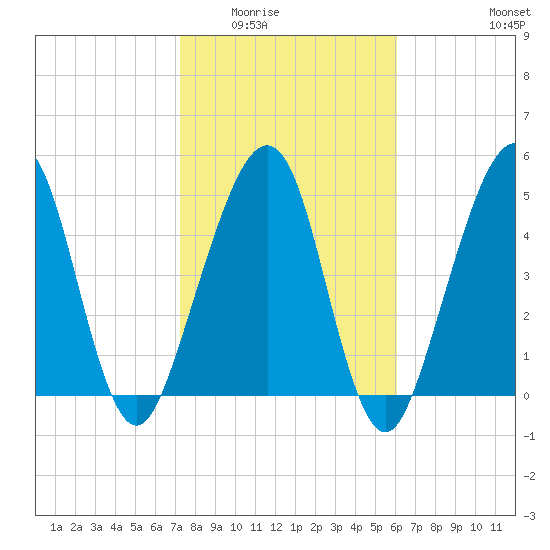 Fernandina Beach tide chart for Sunday, February 2, 2025