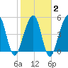 Fernandina Beach tide chart for Sunday, February 2, 2025