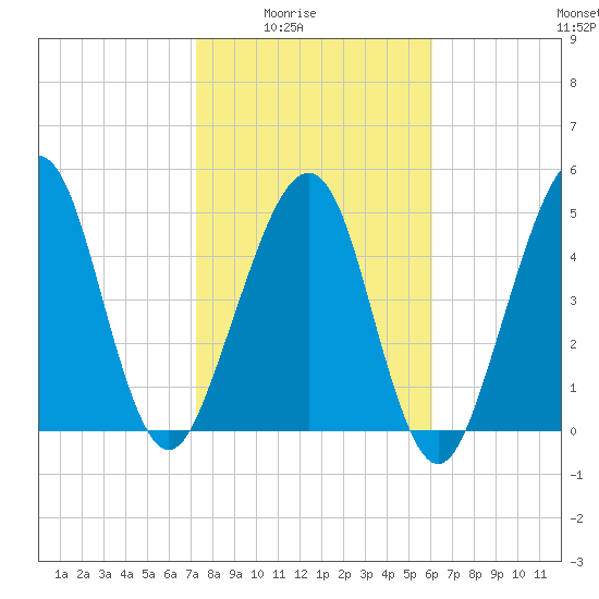 Fernandina Beach tide chart for Monday, February 3, 2025