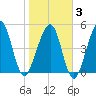 Fernandina Beach tide chart for Monday, February 3, 2025