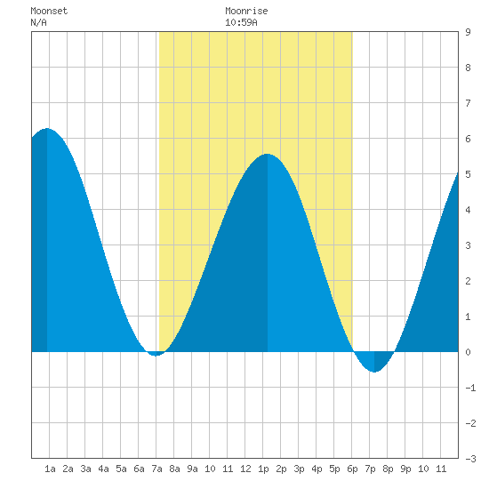 Fernandina Beach tide chart for Tuesday, February 4, 2025