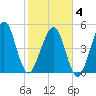 Fernandina Beach tide chart for Tuesday, February 4, 2025