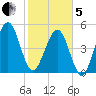 Fernandina Beach tide chart for Wednesday, February 5, 2025