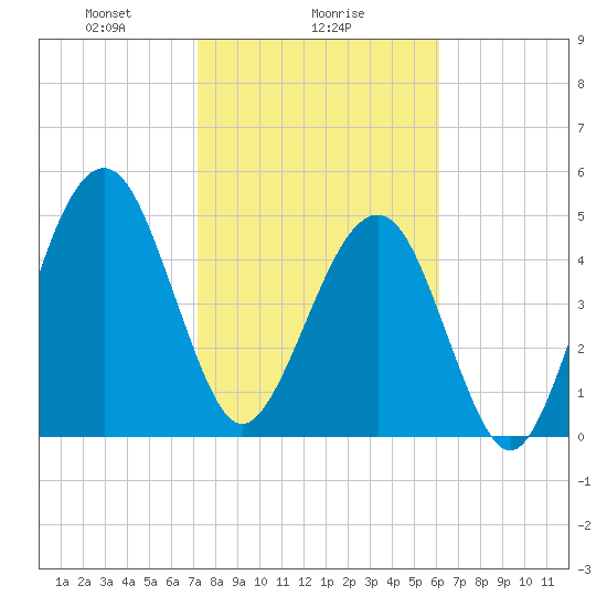 Fernandina Beach tide chart for Thursday, February 6, 2025