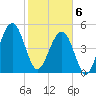 Fernandina Beach tide chart for Thursday, February 6, 2025