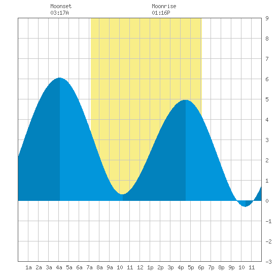 Fernandina Beach tide chart for Friday, February 7, 2025