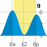 Fernandina Beach tide chart for Sunday, February 9, 2025