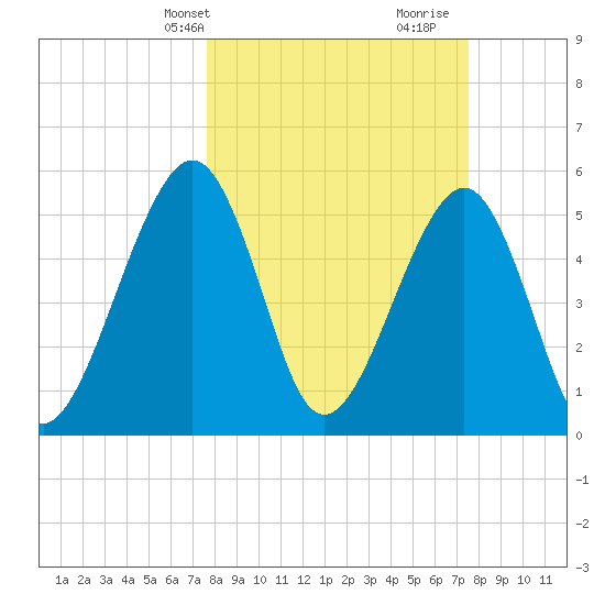 Fernandina Beach tide chart for Monday, March 10, 2025