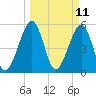 Fernandina Beach tide chart for Tuesday, March 11, 2025
