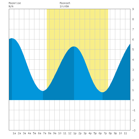 Fernandina Beach tide chart for Wednesday, March 19, 2025