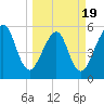 Fernandina Beach tide chart for Wednesday, March 19, 2025