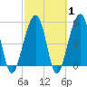 Fernandina Beach tide chart for Saturday, March 1, 2025