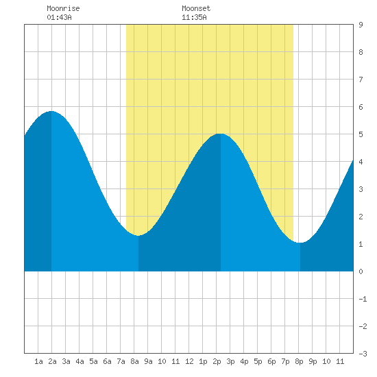 Fernandina Beach tide chart for Friday, March 21, 2025