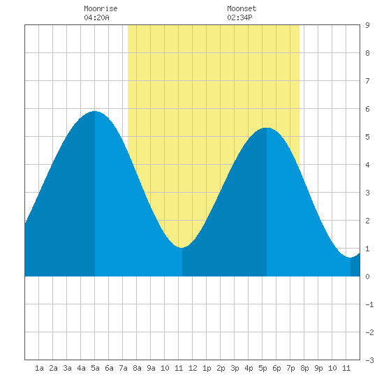 Fernandina Beach tide chart for Monday, March 24, 2025