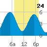Fernandina Beach tide chart for Monday, March 24, 2025