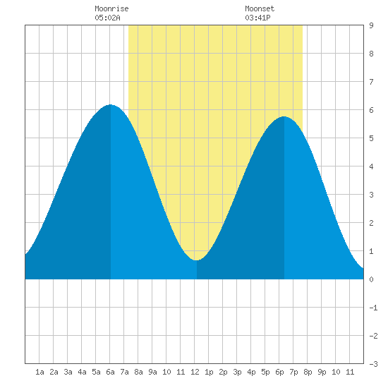 Fernandina Beach tide chart for Tuesday, March 25, 2025