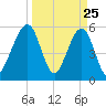 Fernandina Beach tide chart for Tuesday, March 25, 2025