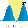 Fernandina Beach tide chart for Thursday, March 27, 2025