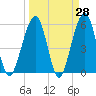 Fernandina Beach tide chart for Friday, March 28, 2025