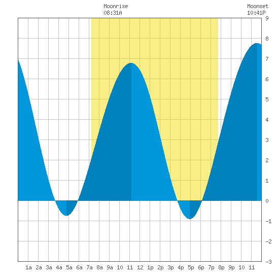 Fernandina Beach tide chart for Monday, March 31, 2025