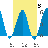Fernandina Beach tide chart for Monday, March 3, 2025