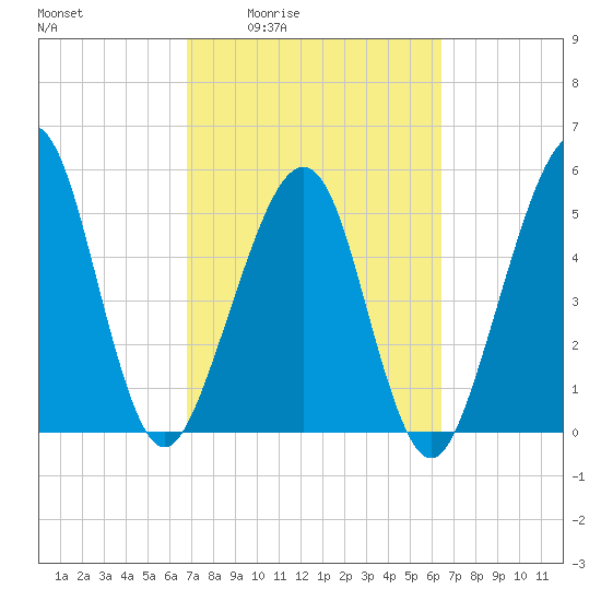 Fernandina Beach tide chart for Tuesday, March 4, 2025
