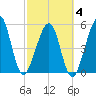 Fernandina Beach tide chart for Tuesday, March 4, 2025