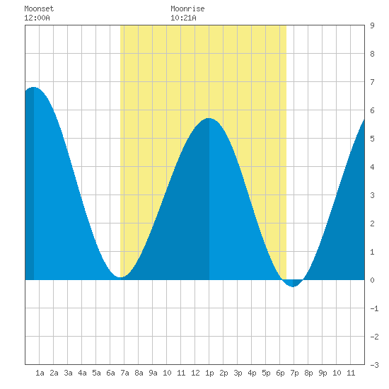 Fernandina Beach tide chart for Wednesday, March 5, 2025