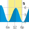 Fernandina Beach tide chart for Wednesday, March 5, 2025