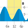 Fernandina Beach tide chart for Saturday, March 8, 2025