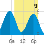 Fernandina Beach tide chart for Sunday, March 9, 2025