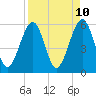 Fernandina Beach tide chart for Thursday, April 10, 2025