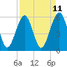 Fernandina Beach tide chart for Friday, April 11, 2025