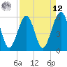 Fernandina Beach tide chart for Saturday, April 12, 2025