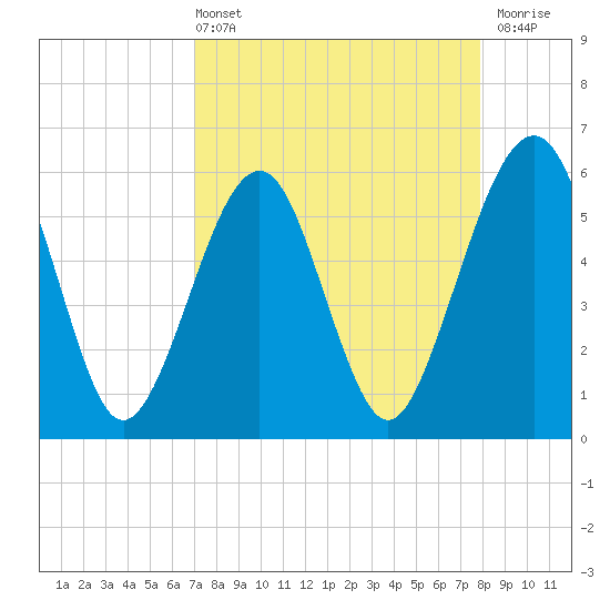 Fernandina Beach tide chart for Sunday, April 13, 2025
