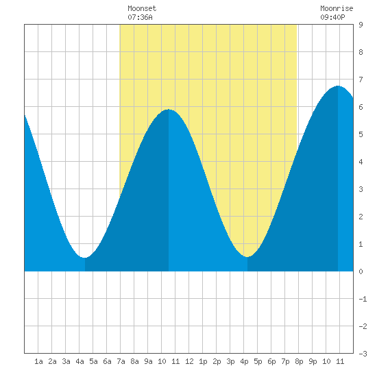 Fernandina Beach tide chart for Monday, April 14, 2025