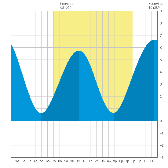 Fernandina Beach tide chart for Tuesday, April 15, 2025